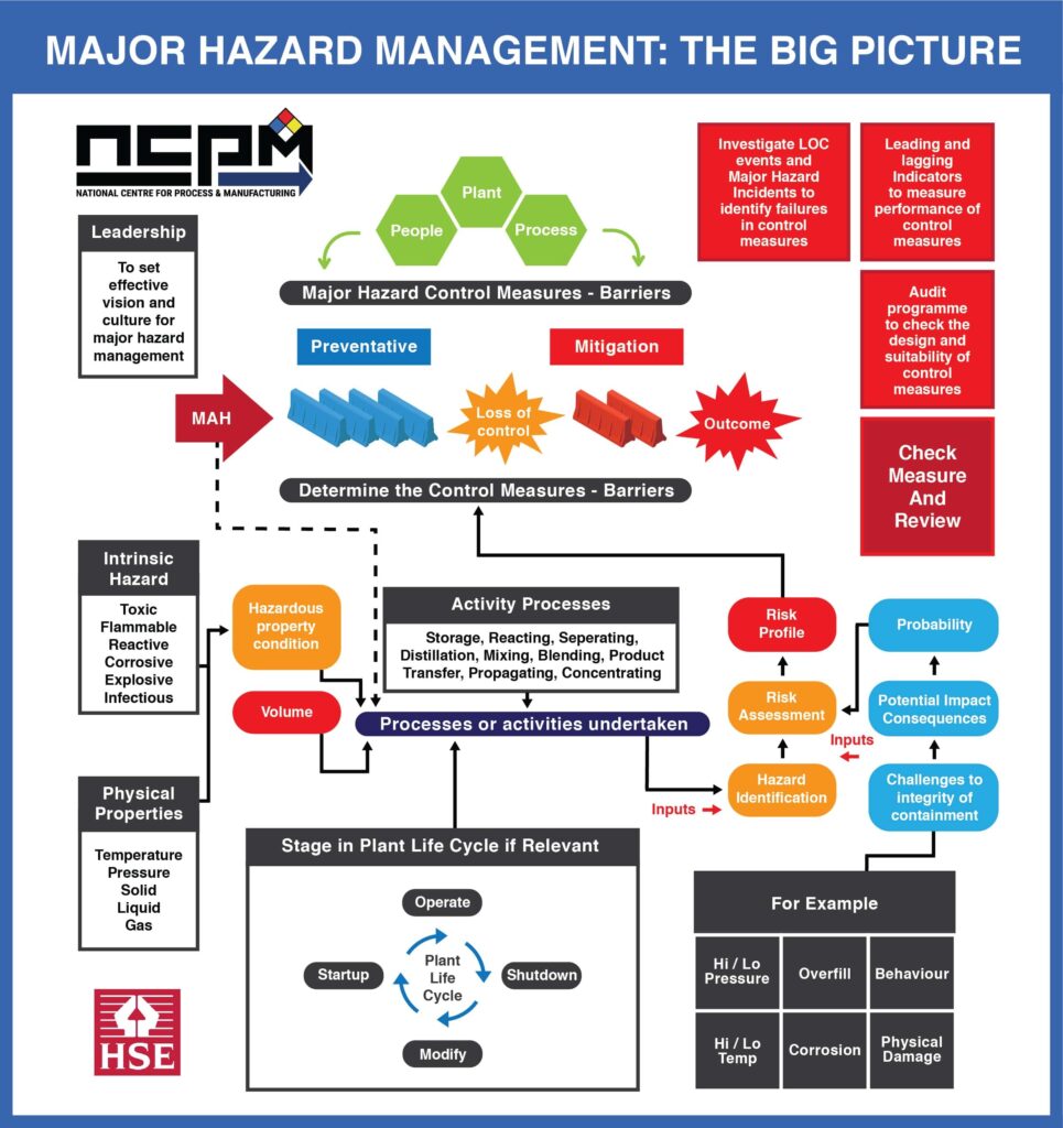 NCPM-Major-Hazard-Management-Big-Picture-flowchart