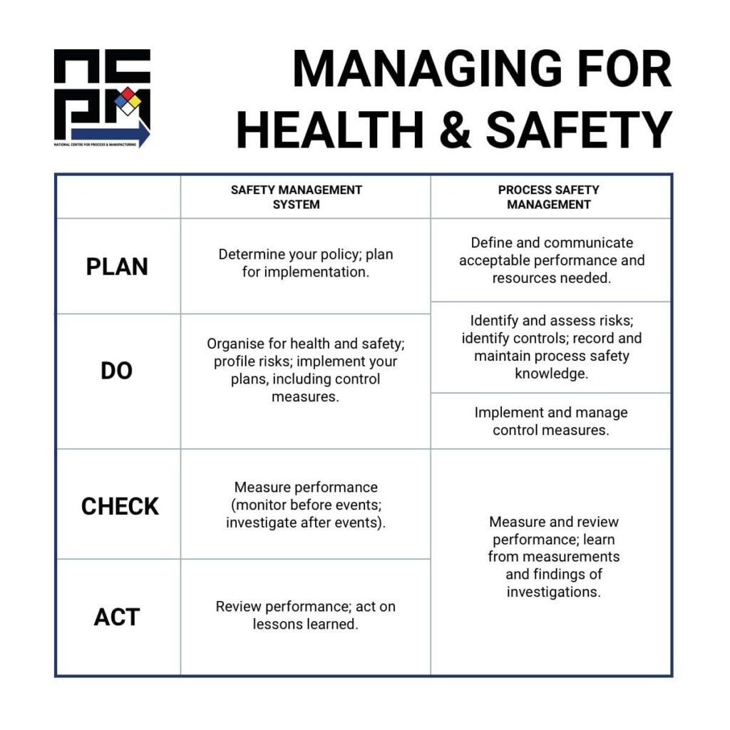 Managing-for-Health-and-Safety-table-for-Plan-Do-Check-and-Act