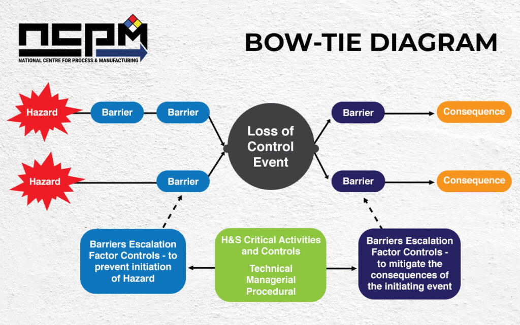 Bow-Tie-Diagram-NCPM-Hazard-Recognition