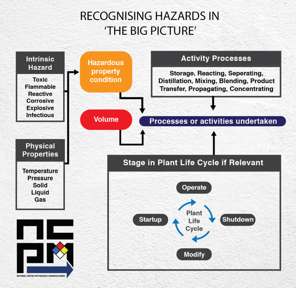 The Major Hazard Regulatory Model PSM Chapter 4 Hazard Recognition
